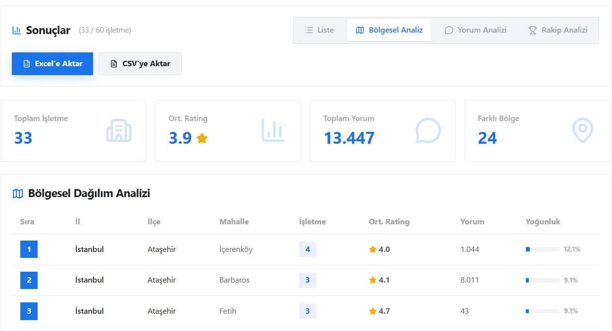 Bölgesel analiz paneli ekran görüntüsü: Toplam İşletme, Ort. Rating, Toplam Yorum ve Farklı Bölge KPI kartları ile İl/İlçe/Mahalle bazlı Bölgesel Dağılım Analizi tablosu