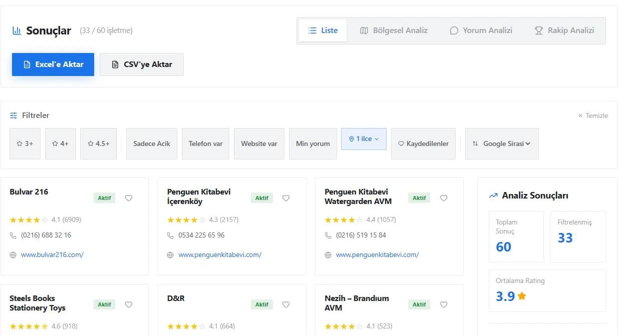 Google İşletme arama sonuçları ekranı: 3 sütunlu işletme kartı listesi (isim, Aktif etiketi, puan ve yorum sayısı, telefon, web sitesi), üstte filtre çubuğu ve sağda Analiz Sonuçları paneli (Toplam Sonuç, Filtrelenmiş, Ortalama Rating)